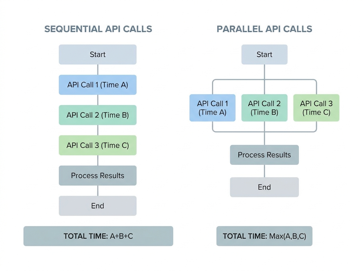 Flowchart illustrating parallel vs sequential API calls