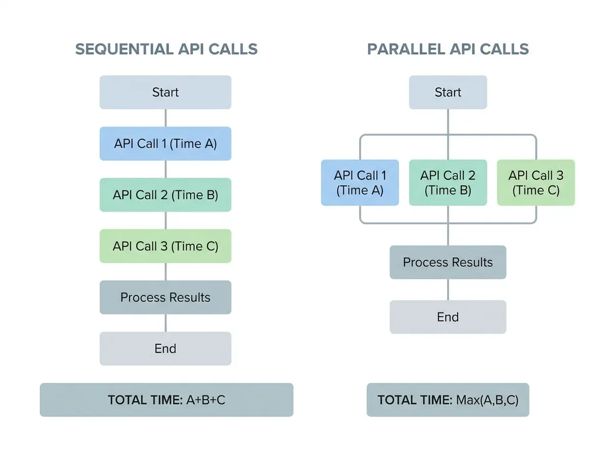 Sequential API calls adding up to A+B+C compared with parallel calls taking only the longest one