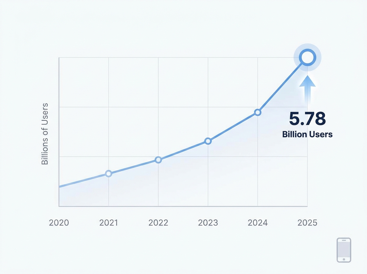 Graph showing mobile user growth from 2020 to 2025 with emphasis on 5.78 billion users