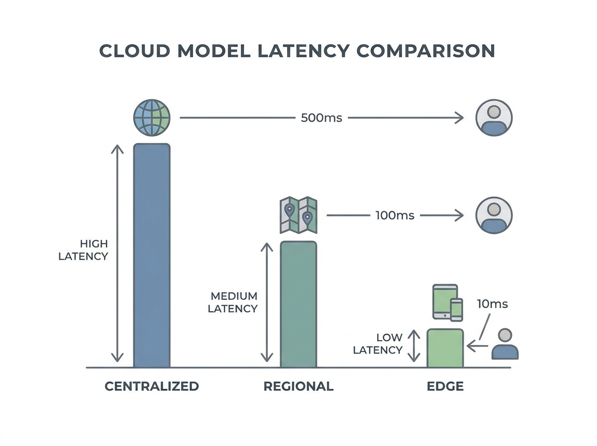 Chart comparing latency effects on different cloud models, including centralized, regional, and edge