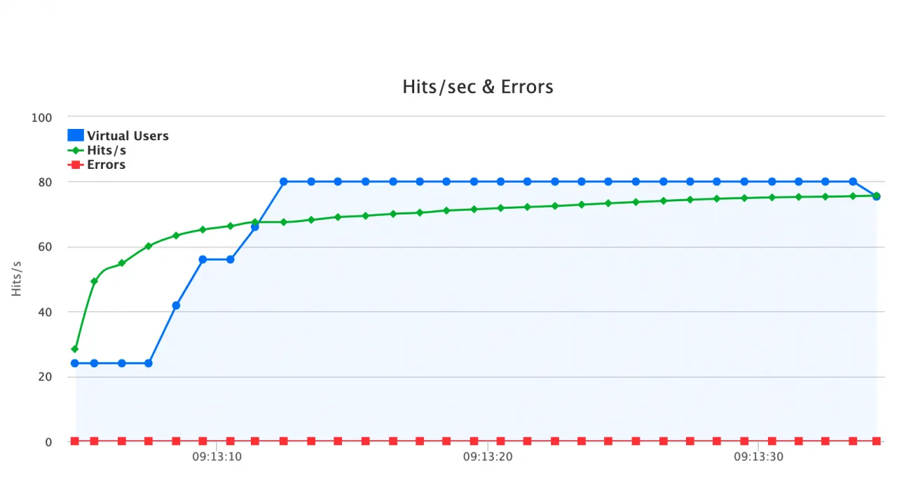 Hits/sec & Errors chart from a LoadFocus load test, showing virtual users, hits per second and errors over time