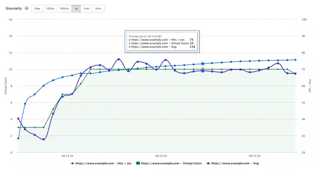 What is Hits per Second in Performance Testing?