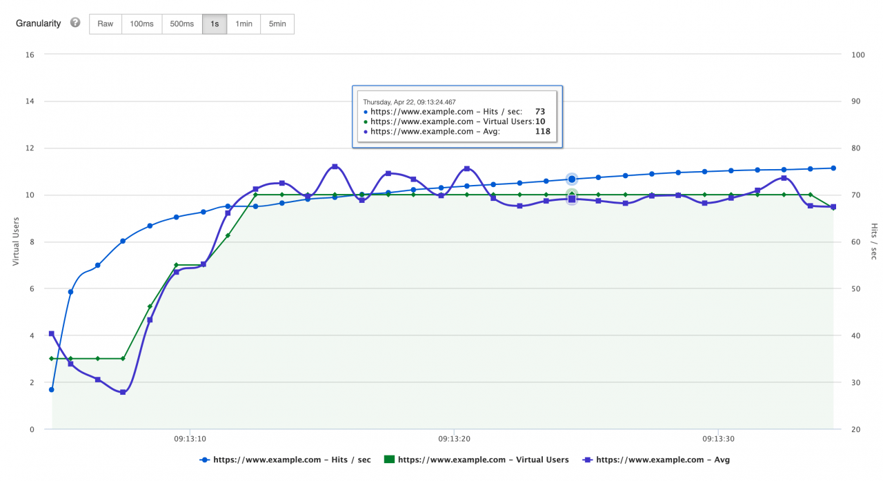 What is Hits per Second in Performance Testing?