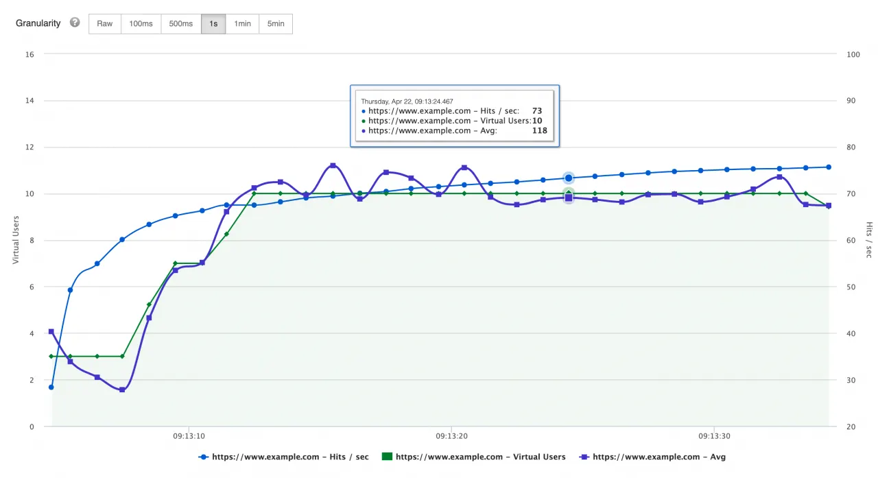 What is Hits per Second in Performance Testing?