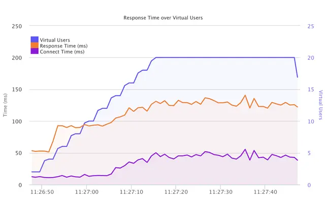 5 Top gRPC Load Testing Tools