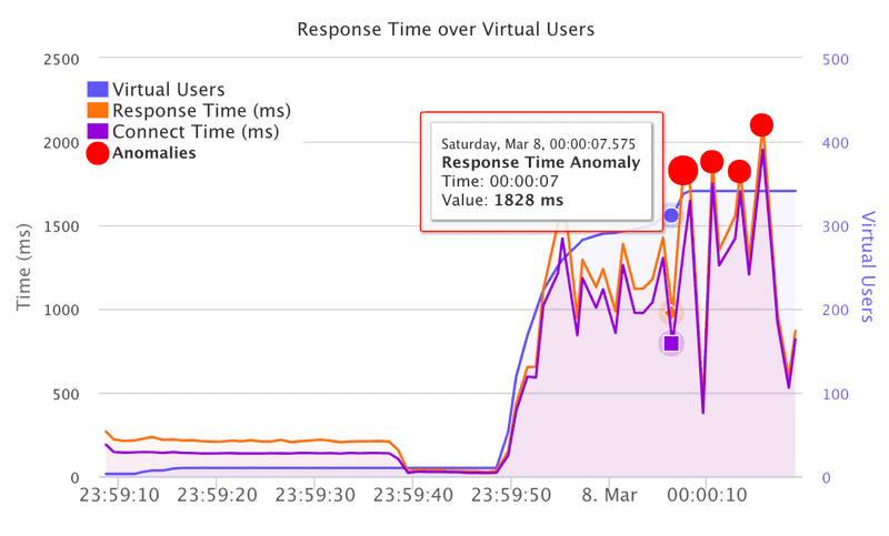 Load Testing Anomalies Example