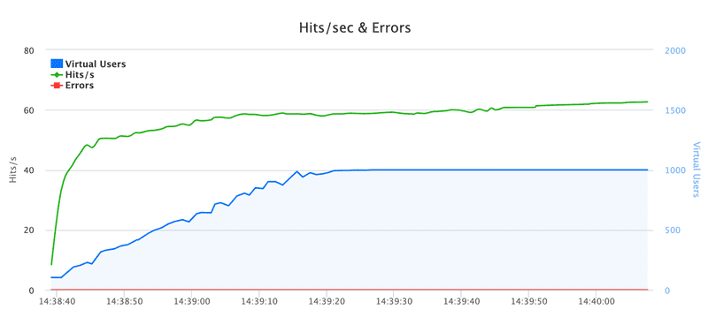 Hits/s & Errors over time chart