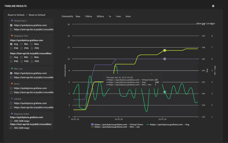 k6 Timeline Results