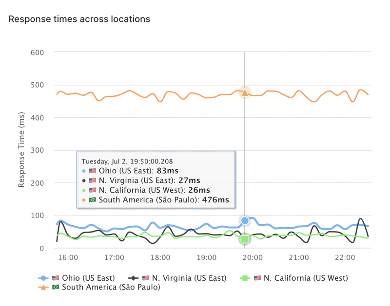 Location-Based Performance