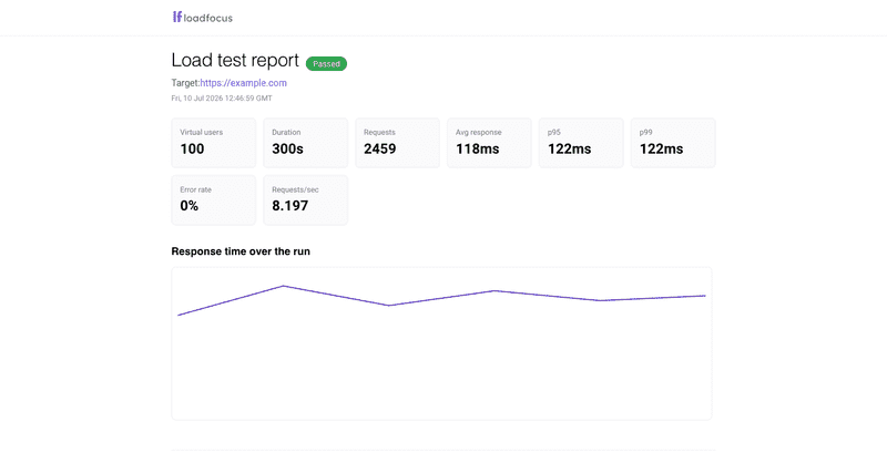 A shared load test report page with verdict, stat tiles and the response time chart