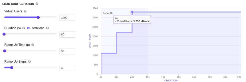 Test Duration Chart