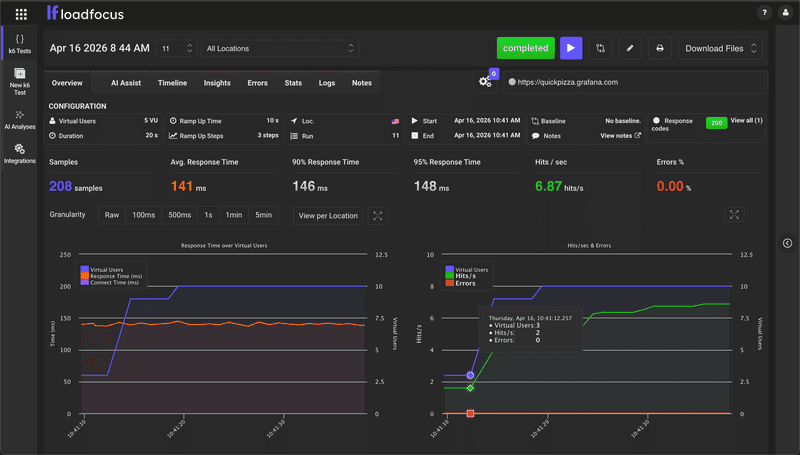 k6 Test Results Overview