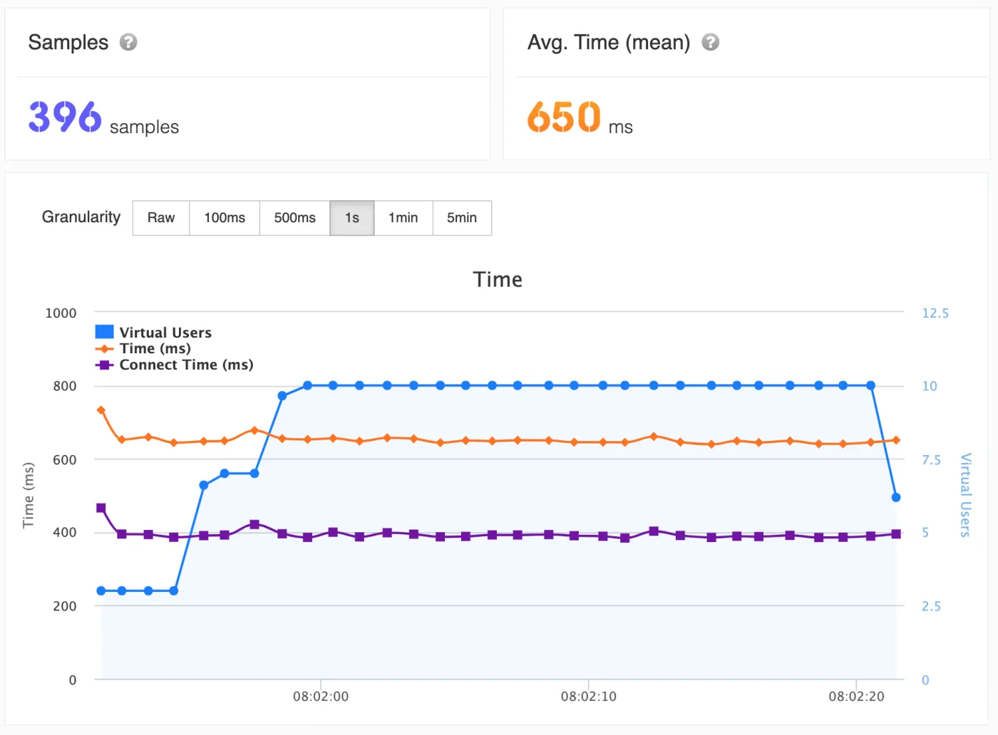 JMeter load test results: virtual users and response times over time