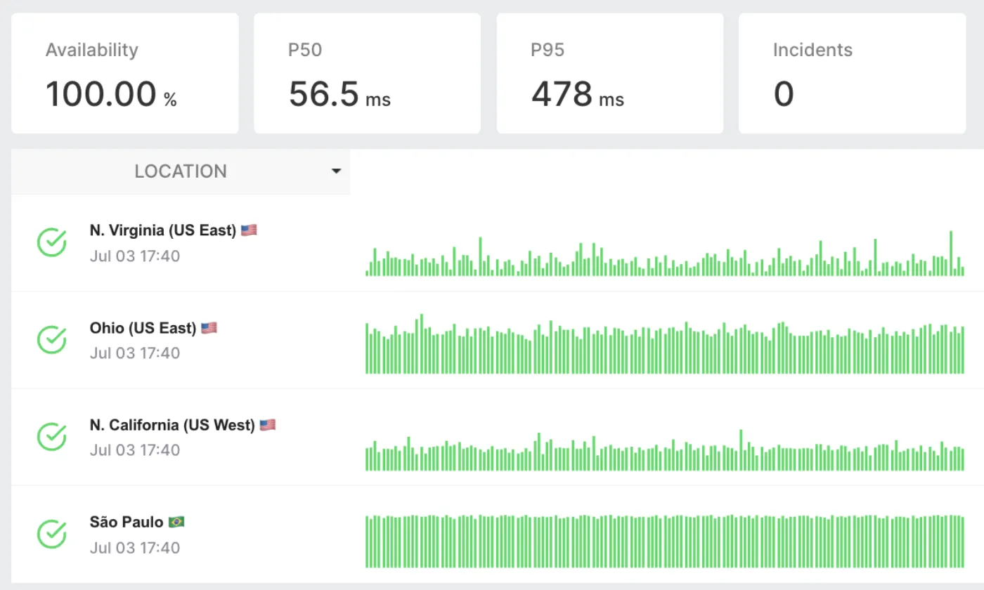 API Monitoring