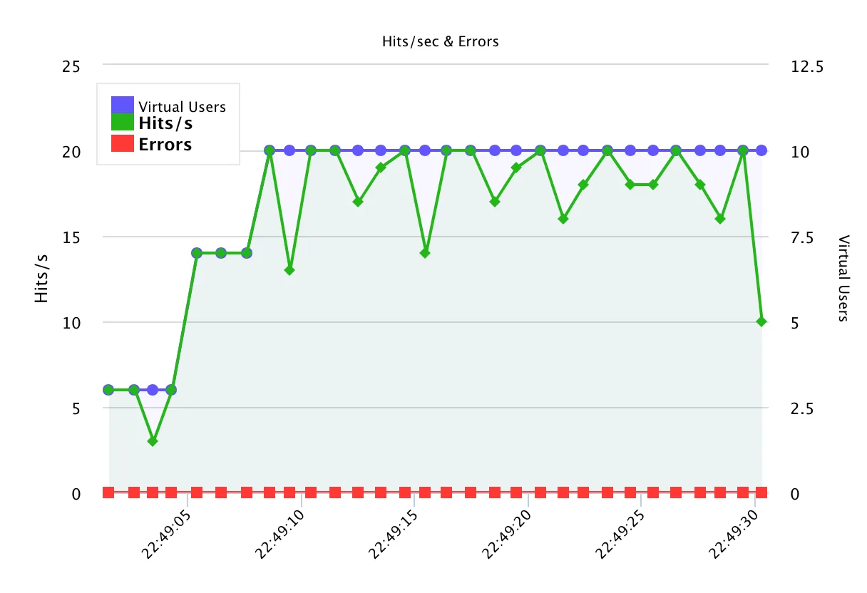 Validación de scripts de JMeter.