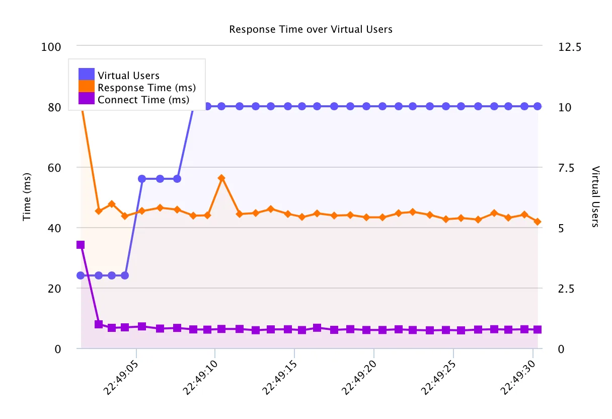Validación de scripts de JMeter.