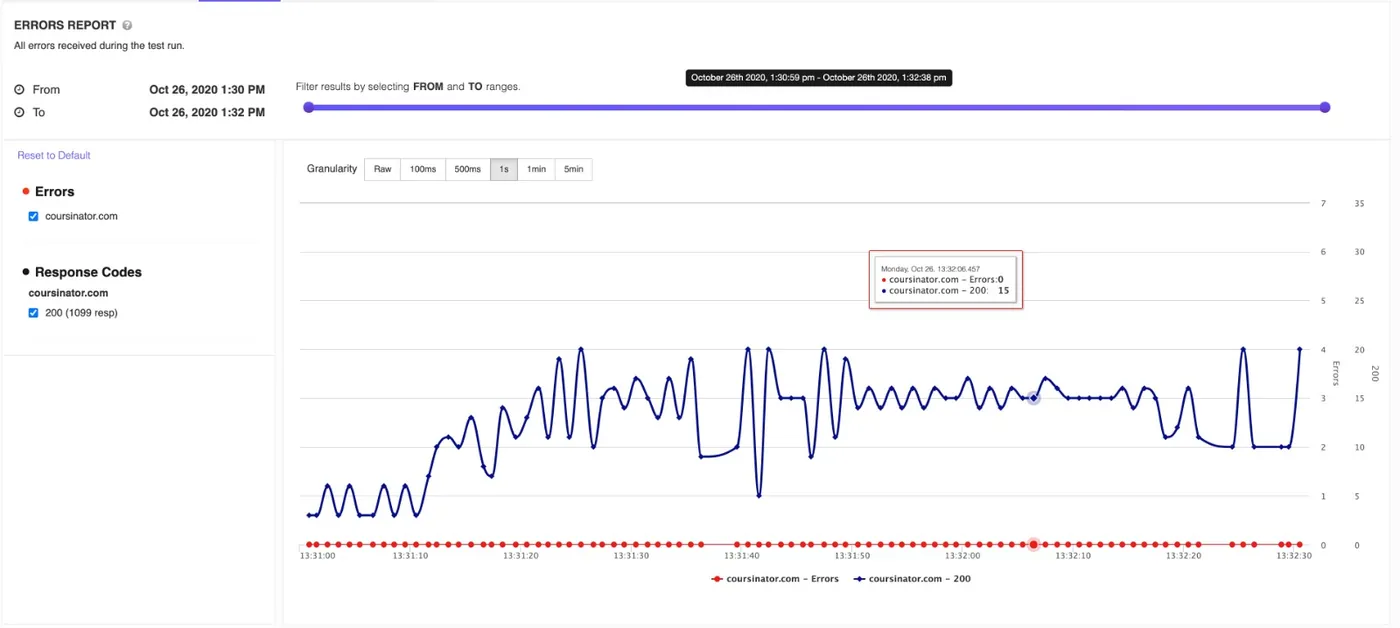 Insights de performance IA instantanés