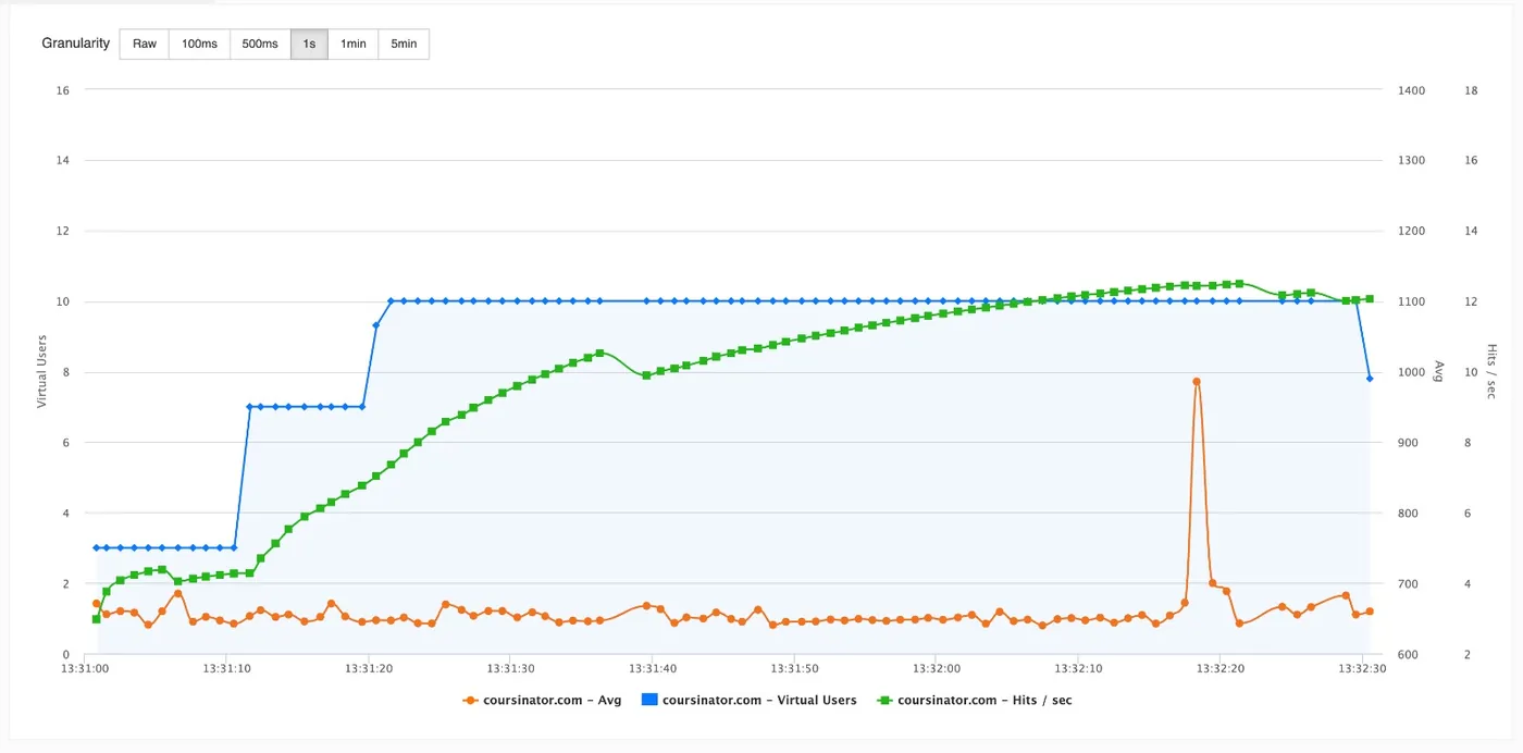 Regressionen mit Performance-Trends erkennen